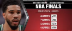 Bet on Whether the 2022 NBA Finals Go All the Way